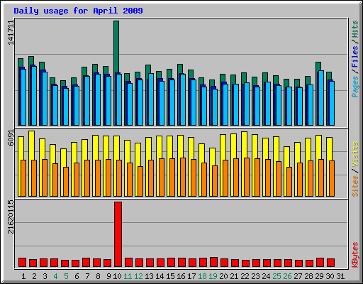 Daily usage for April 2009