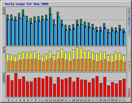 Daily usage for May 2009