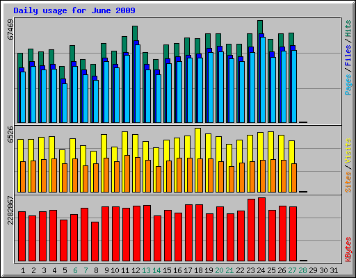 Daily usage for June 2009