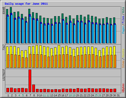 Daily usage for June 2011