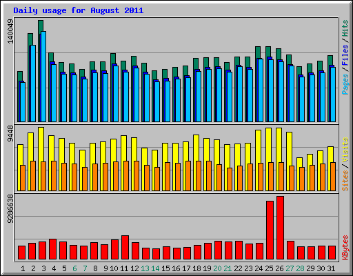 Daily usage for August 2011