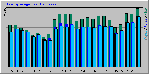 Hourly usage for May 2007