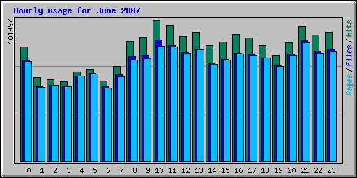 Hourly usage for June 2007