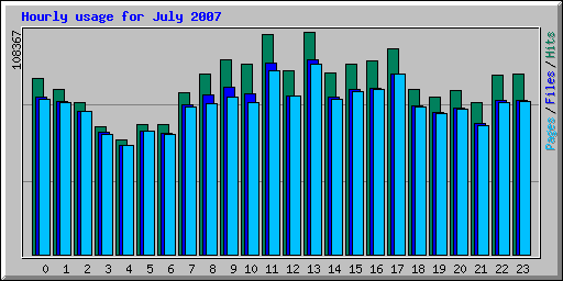 Hourly usage for July 2007