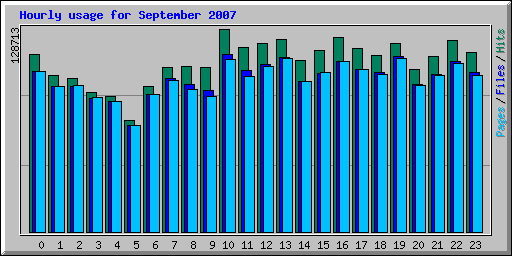 Hourly usage for September 2007