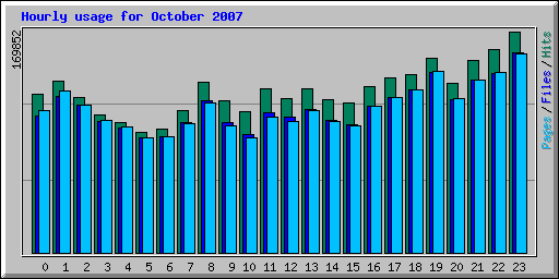 Hourly usage for October 2007
