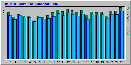 Hourly usage for December 2007