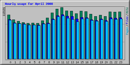 Hourly usage for April 2008