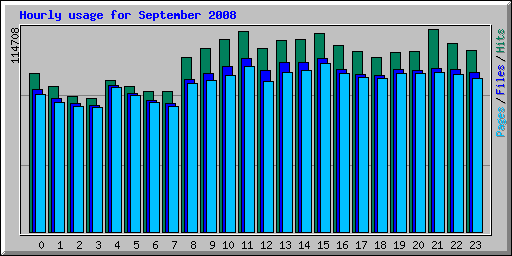 Hourly usage for September 2008