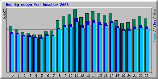 Hourly usage for October 2008