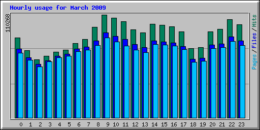 Hourly usage for March 2009