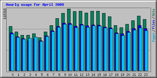 Hourly usage for April 2009
