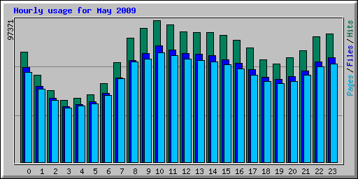 Hourly usage for May 2009