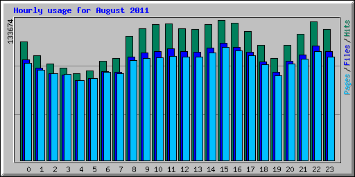 Hourly usage for August 2011