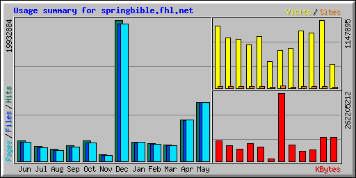 Usage summary for springbible.fhl.net