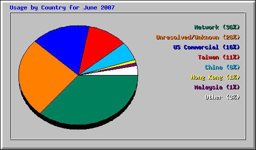 Usage by Country for June 2007