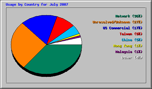 Usage by Country for July 2007