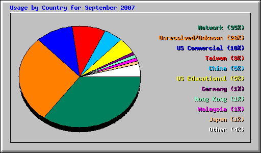 Usage by Country for September 2007