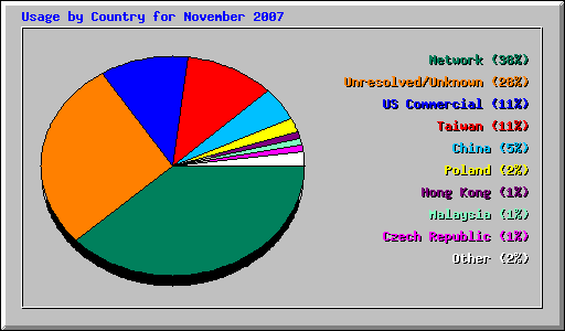 Usage by Country for November 2007
