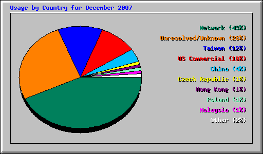 Usage by Country for December 2007