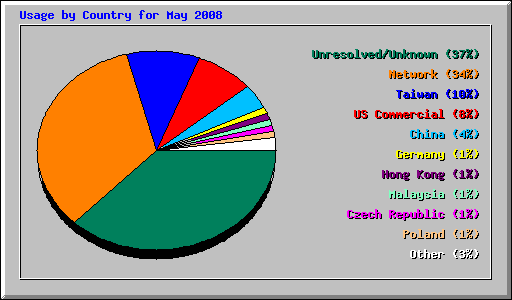 Usage by Country for May 2008