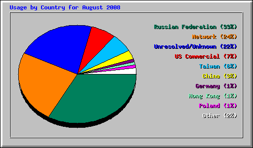 Usage by Country for August 2008