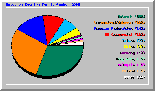 Usage by Country for September 2008
