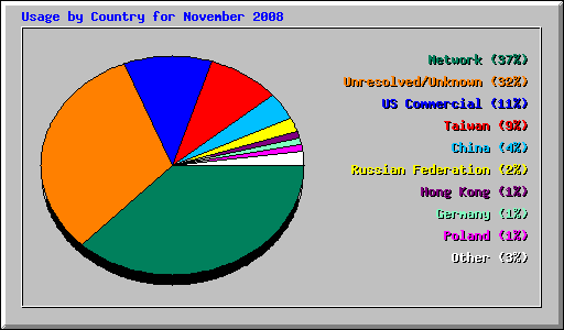 Usage by Country for November 2008