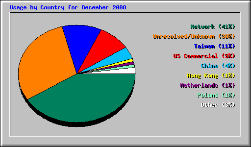 Usage by Country for December 2008