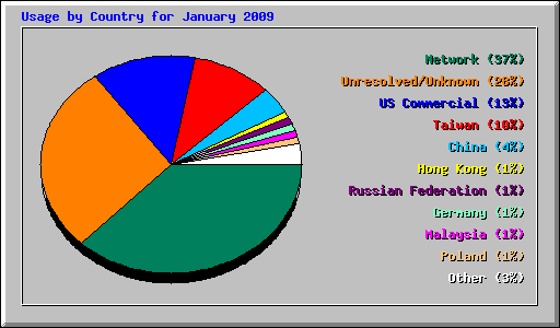 Usage by Country for January 2009