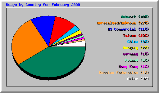 Usage by Country for February 2009