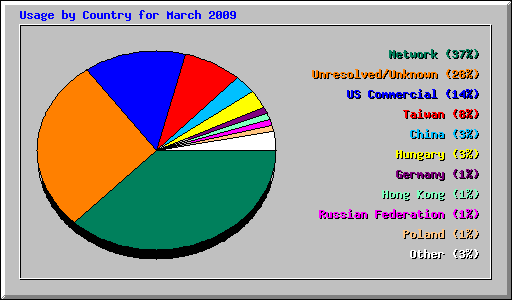 Usage by Country for March 2009