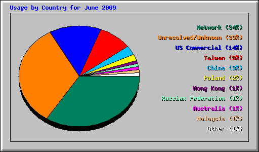 Usage by Country for June 2009