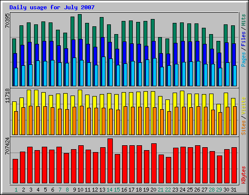 Daily usage for July 2007
