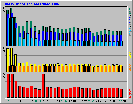 Daily usage for September 2007