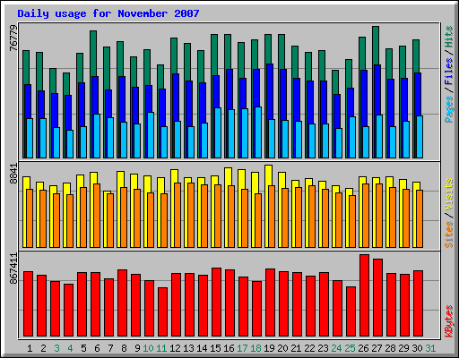 Daily usage for November 2007