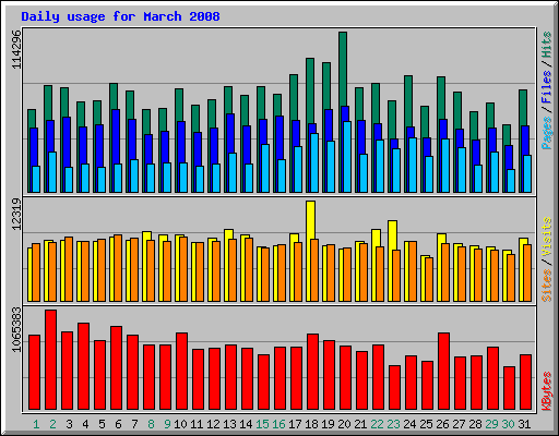 Daily usage for March 2008
