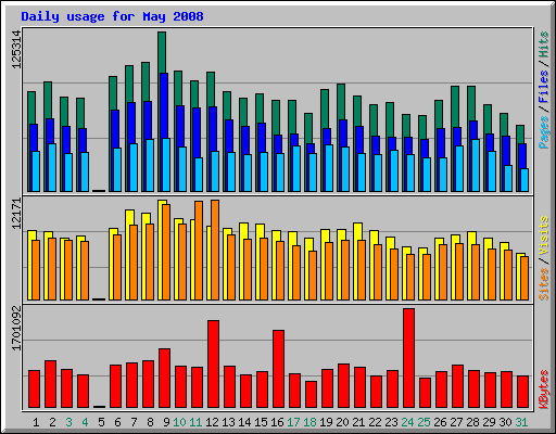 Daily usage for May 2008