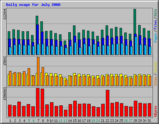 Daily usage for July 2008
