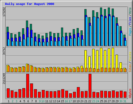 Daily usage for August 2008