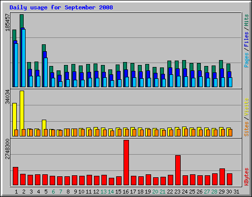 Daily usage for September 2008