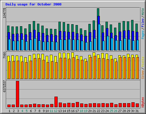 Daily usage for October 2008