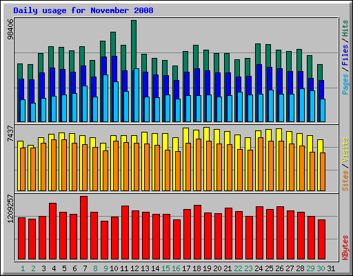 Daily usage for November 2008