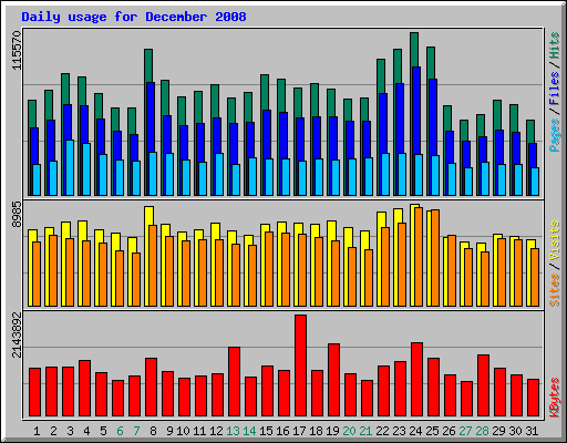 Daily usage for December 2008