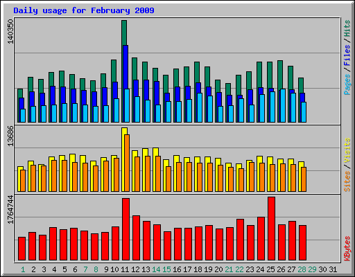 Daily usage for February 2009