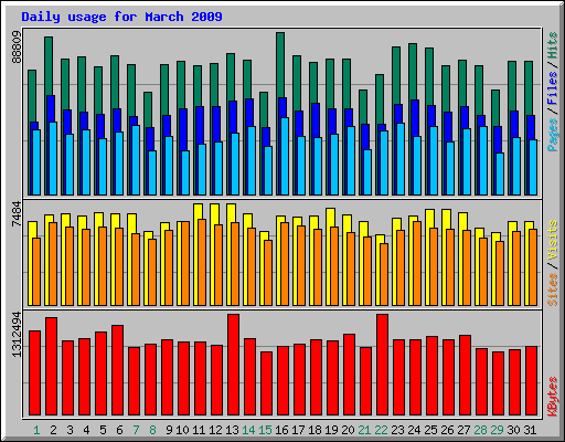 Daily usage for March 2009