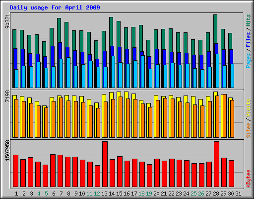 Daily usage for April 2009