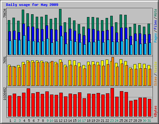 Daily usage for May 2009