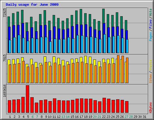 Daily usage for June 2009
