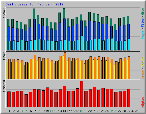 Daily usage for February 2012